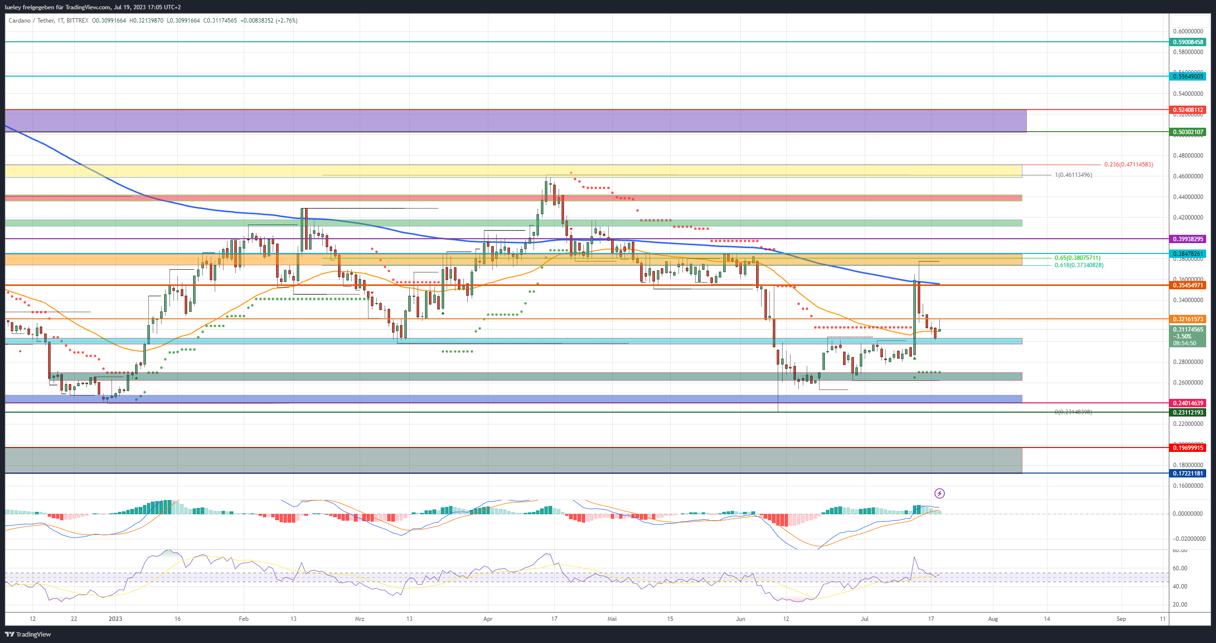 Price analysis Cardano (ADA) 07/19/2023