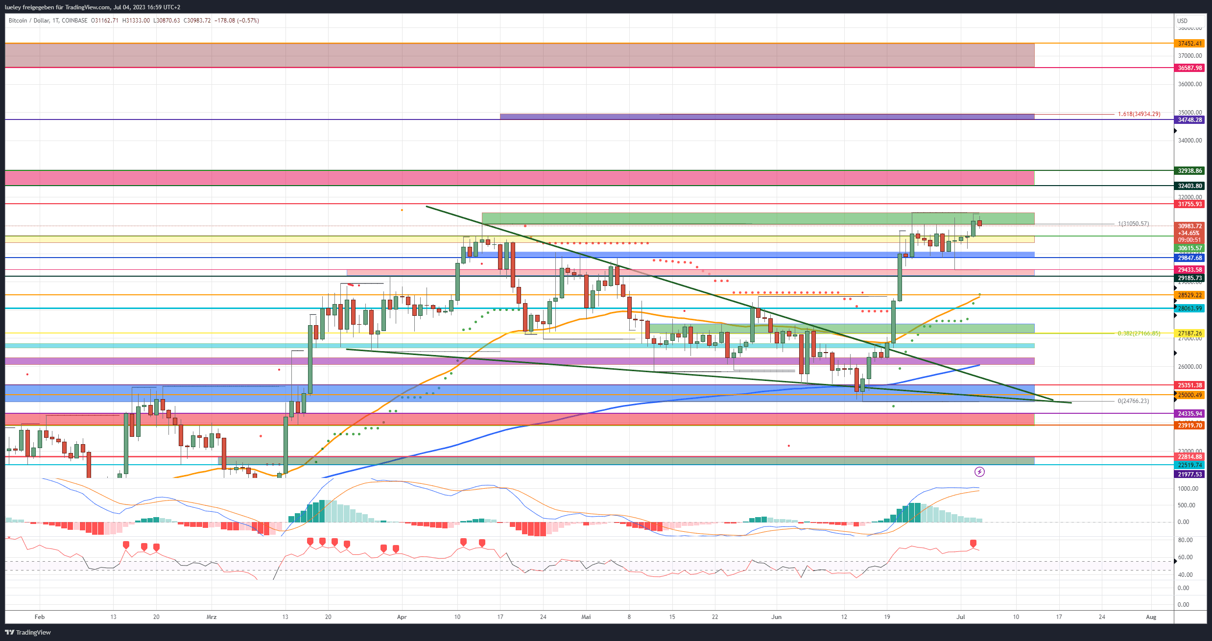 Price Analysis Bitcoin (BTC) 04.07.2023