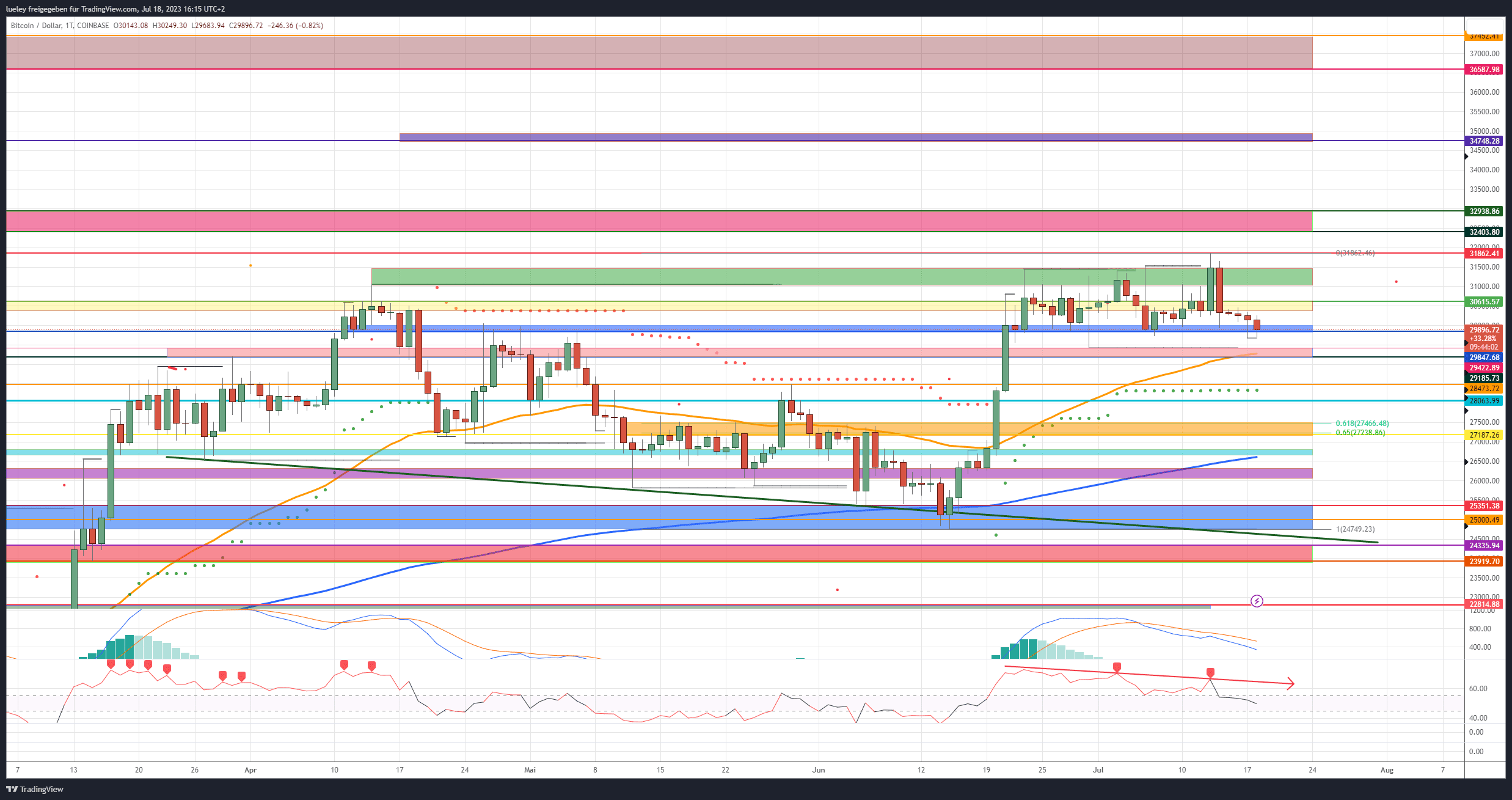 Kursanalyse Bitcoin (BTC) 18.07.2023