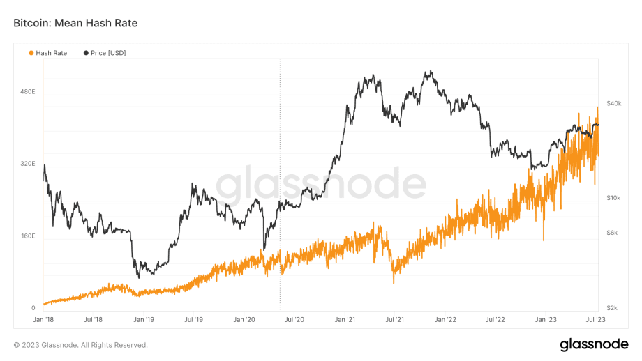 Bitcoin Hashrate