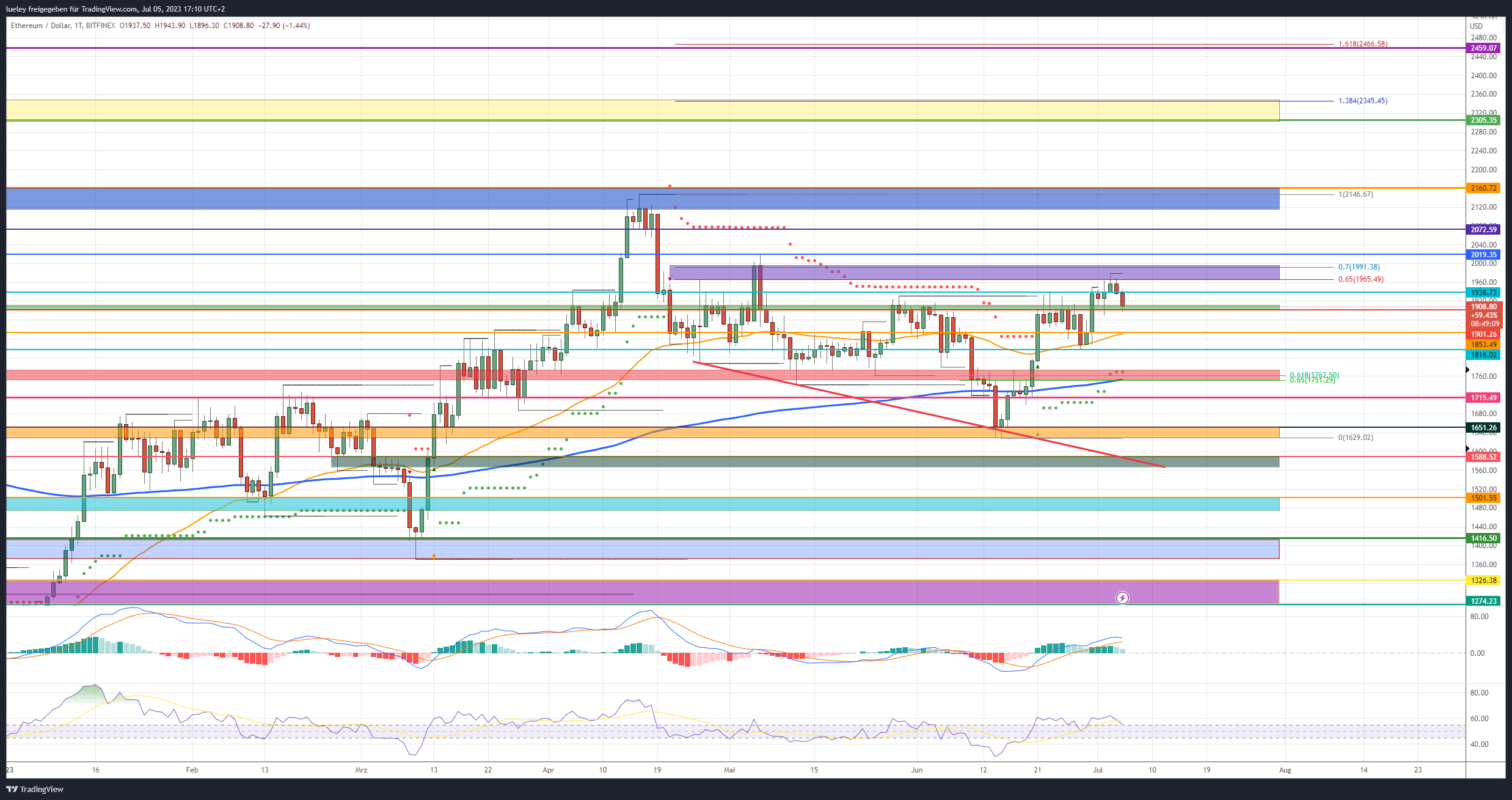 Price Analysis Ethereum (ETH) 05.07.2023