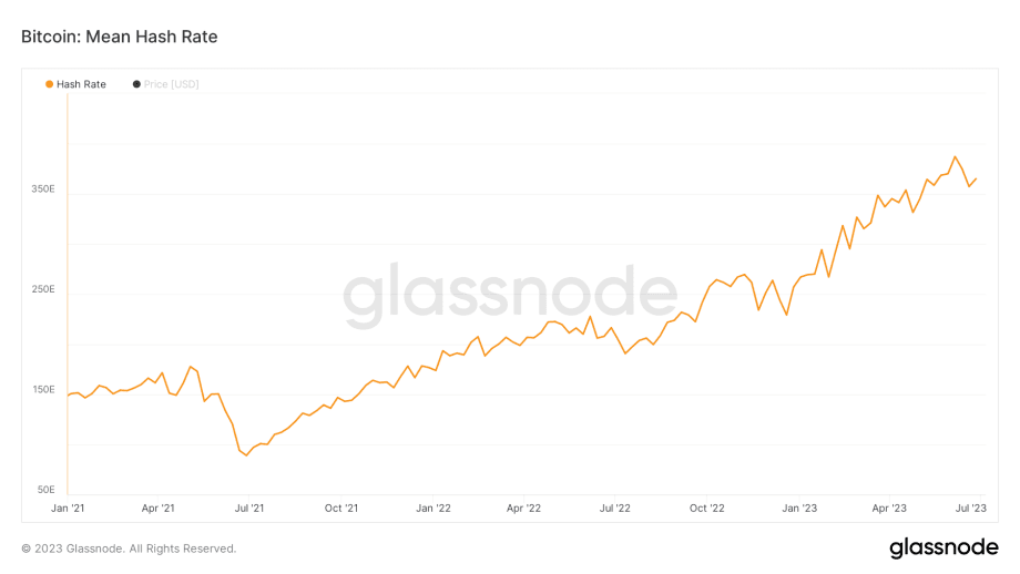 Hashrate Bitcoin