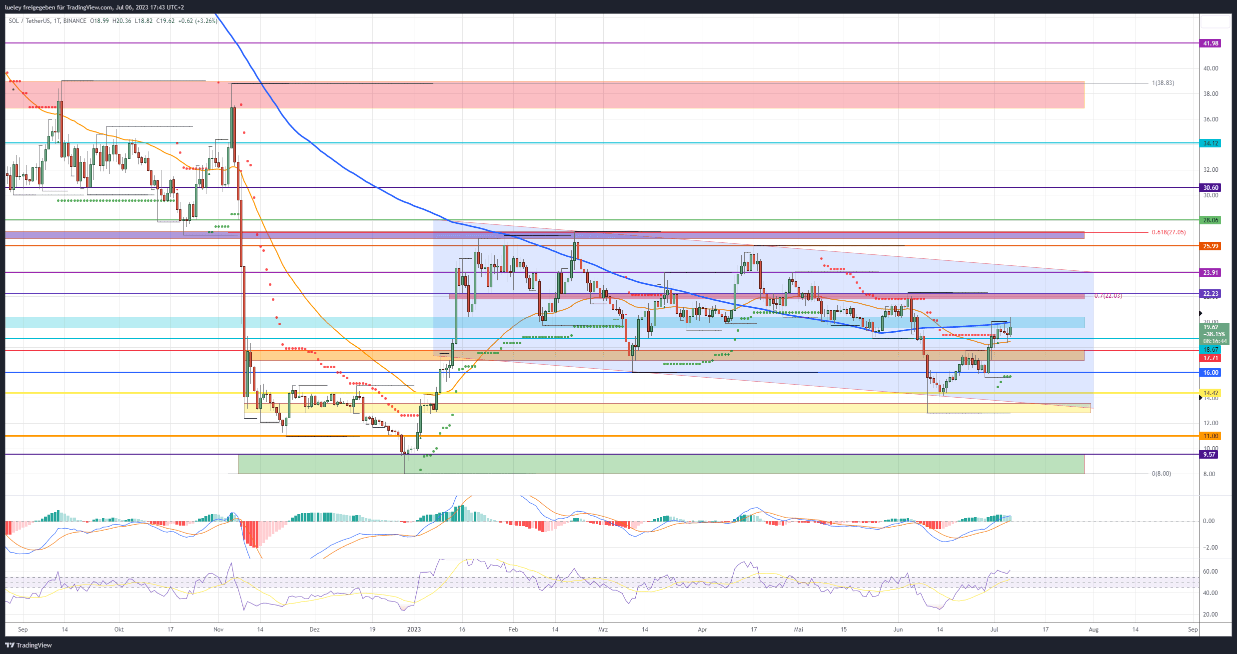 Course analysis Solana (SOL) 06.07.2023
