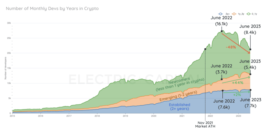 Developer activity in the cryptocurrency sector is massively declining