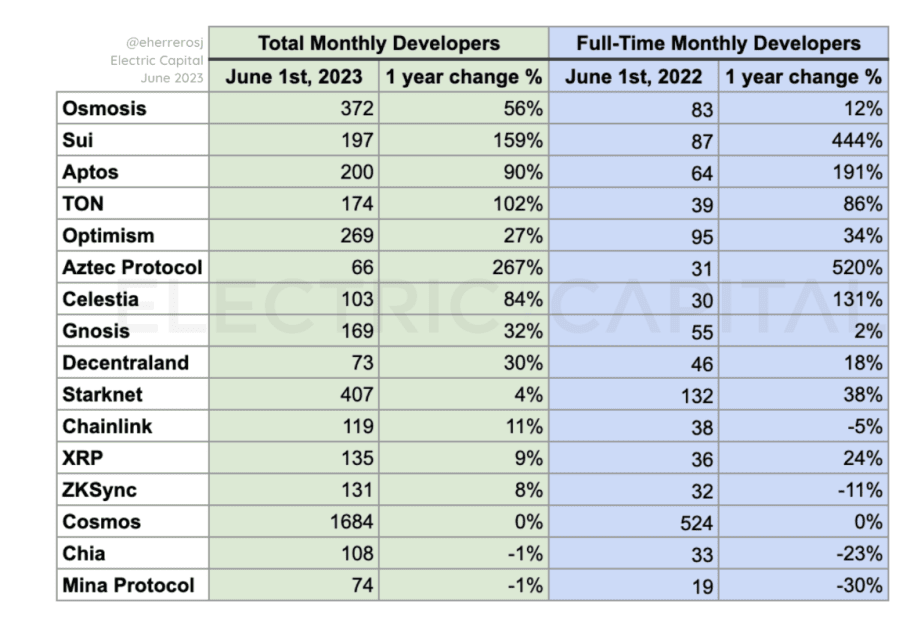 Developer activity in the cryptocurrency sector is massively declining