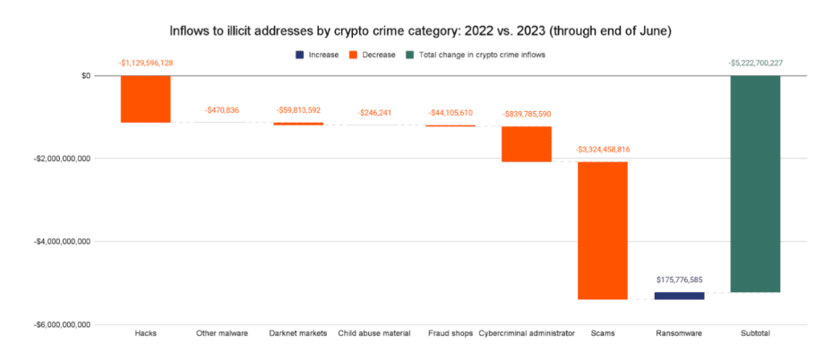 Illegal activity dropped by 65 percent