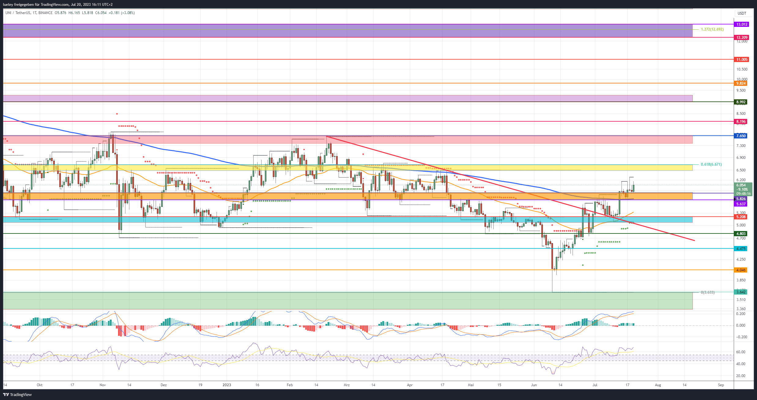 Price Analysis Uniswap (UNI) 07/20/2023