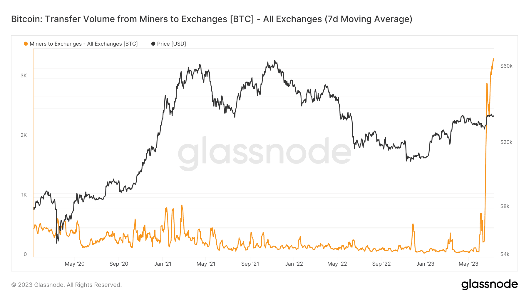 Miner liquidates 70,000 Bitcoin: Is sell-off imminent now?