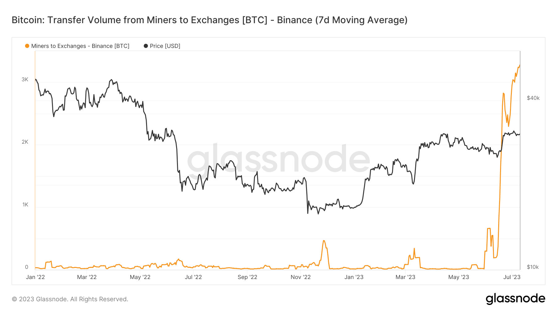 Miner liquidates 70,000 Bitcoin: Is sell-off imminent now?