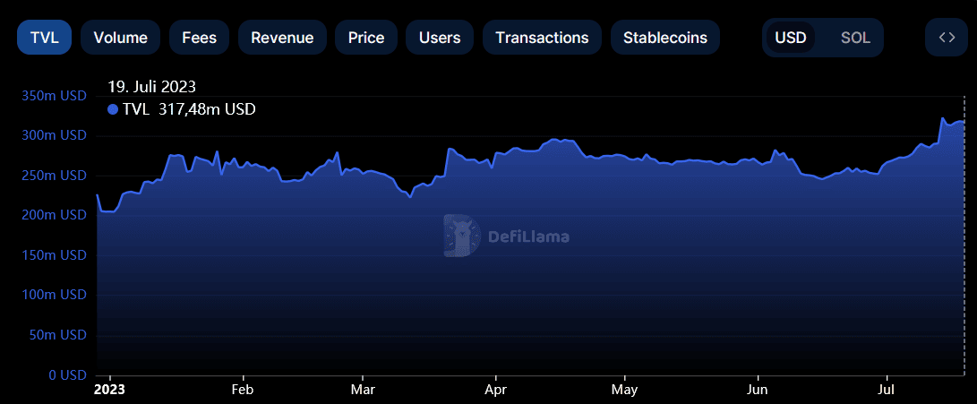 Total Value Locked (TVL) in Solana. Source: Defillama.com