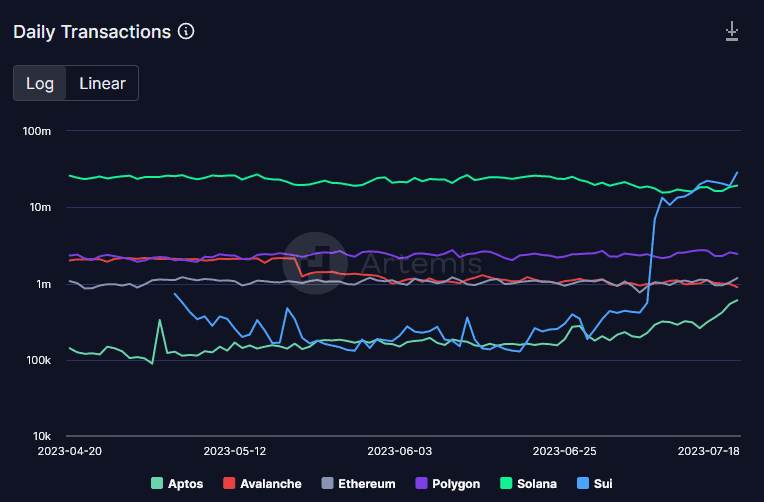 Daily number of transactions by blockchain. Solana in light green.