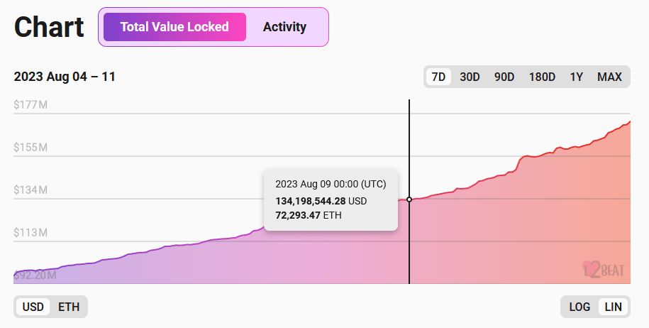 Gesamtkapital in BASE in US-Dollar. Quelle: L2beat.com