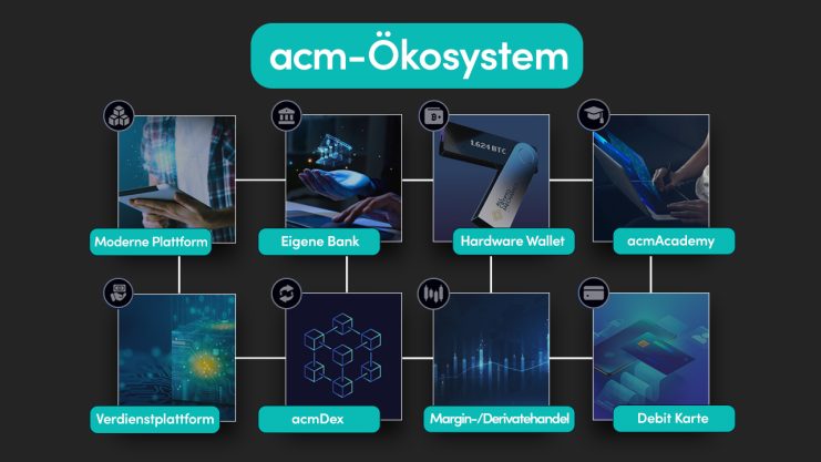 Diagramm, das das All Crypto Mechanics (acm)-Ökosystem mit Symbolen und Beschriftungen für Plattform, Bank, Hardware-Wallet, Akademie, Ertragsplattform, acmDex, Margin-Trading und Debitkarte zeigt.