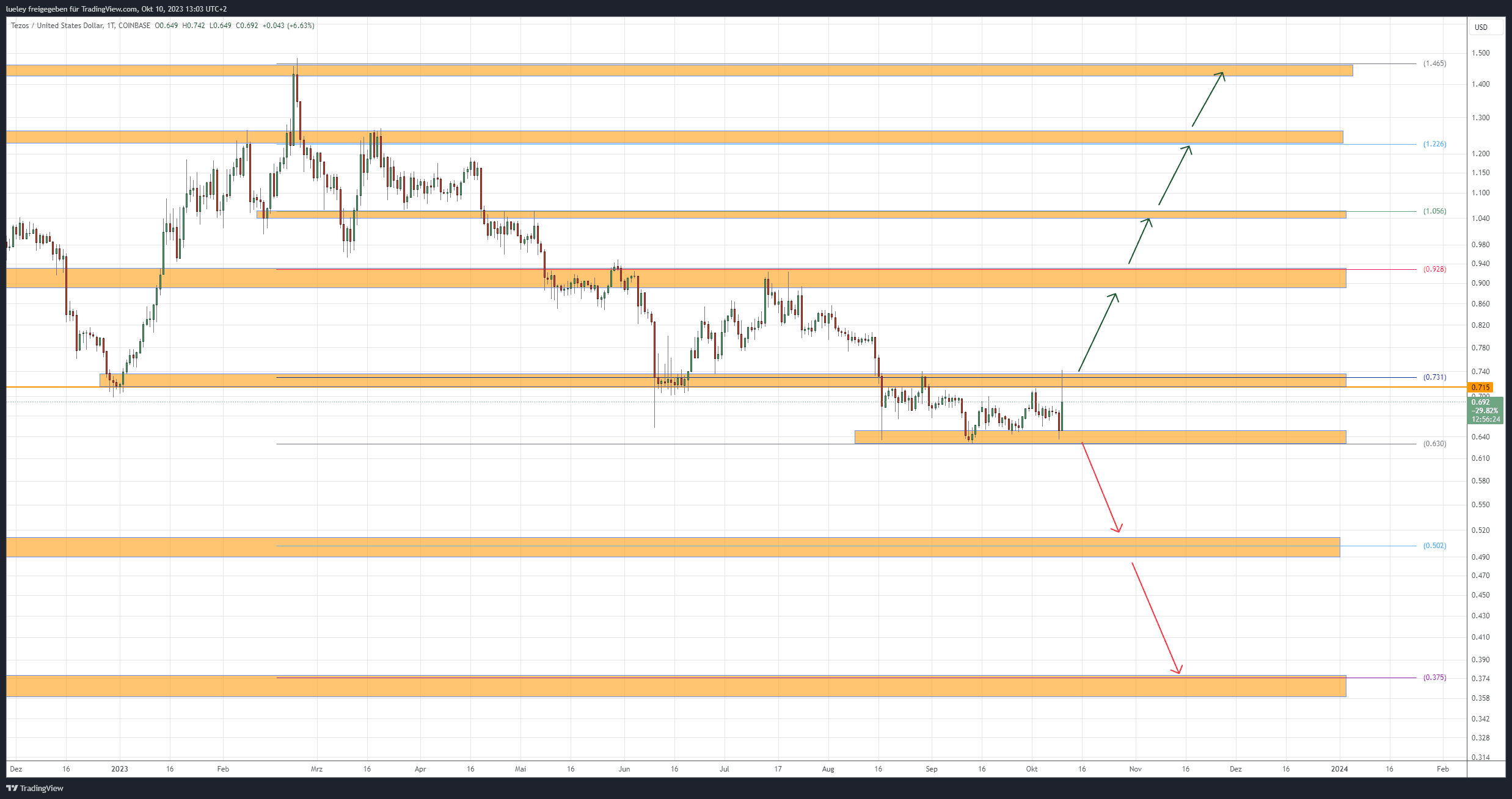 Kursanalyse Tezos (XTZ) 10.10.2023