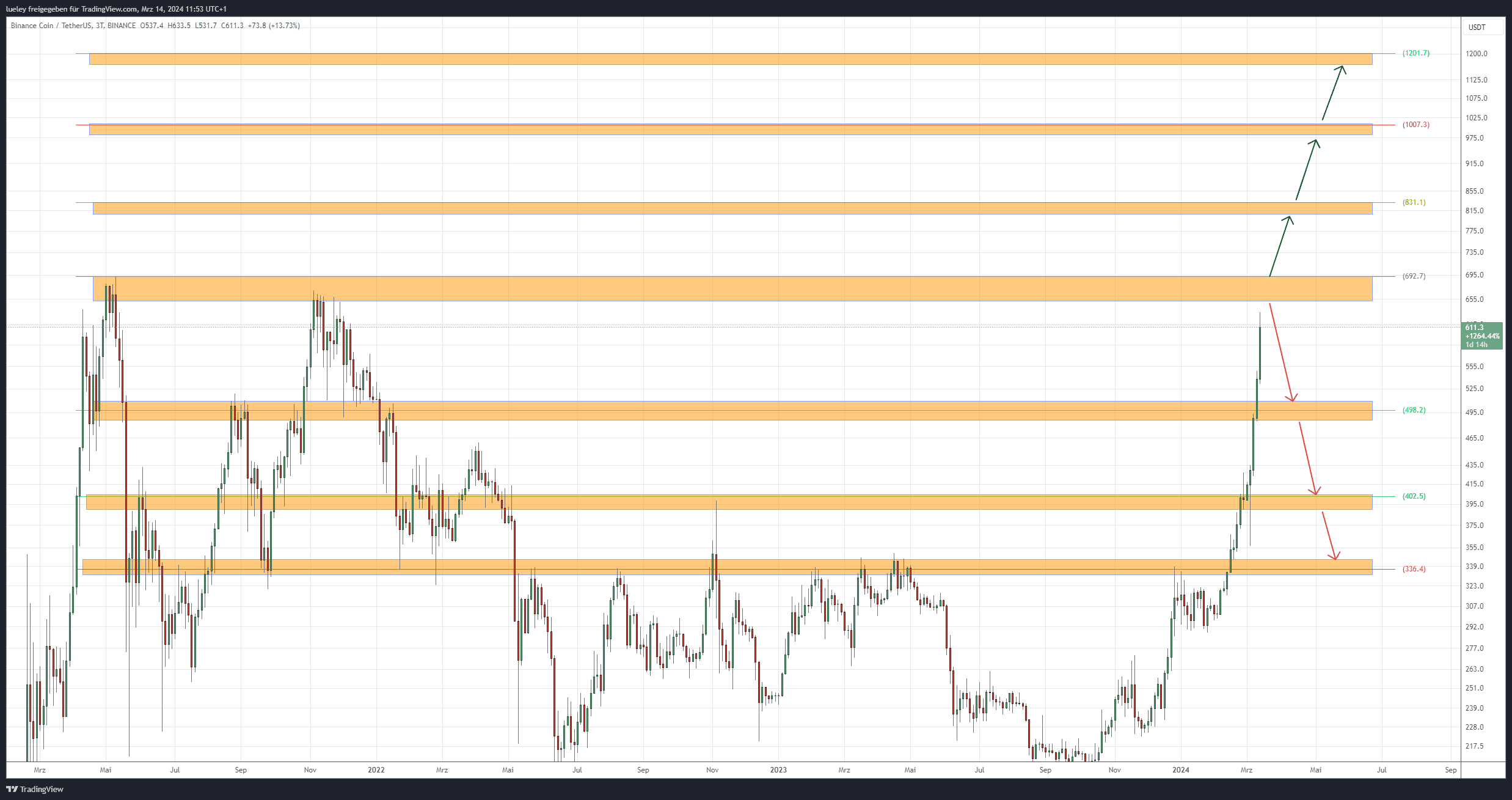 Kurschart: Binance Coin (BNB) 14.03.2024