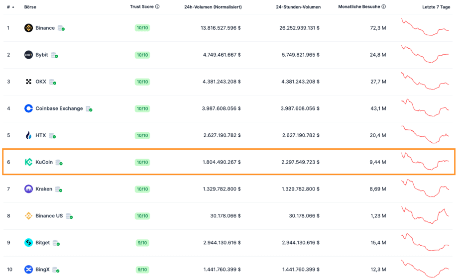 KuCoin - Figure 2