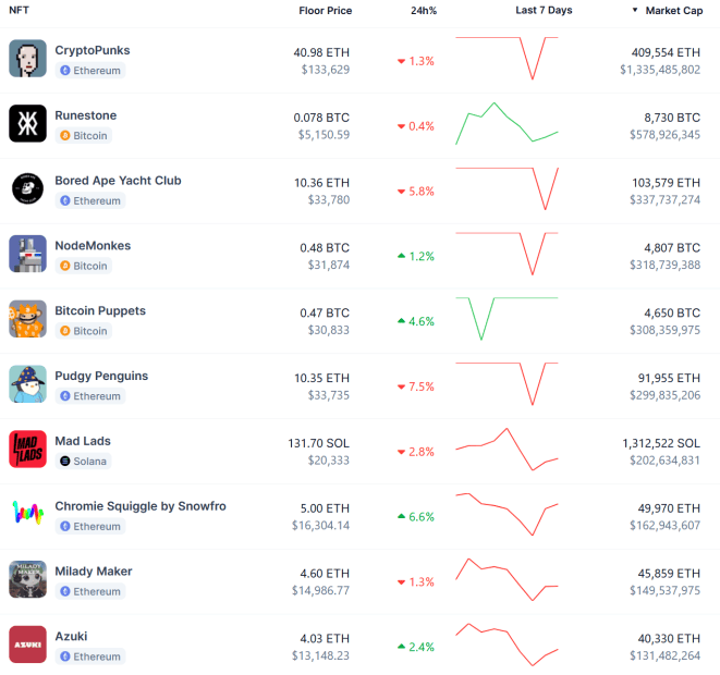 Die größten NFT-Kollektionen nach Marktkapitalisierung I Quelle: Coingecko.com