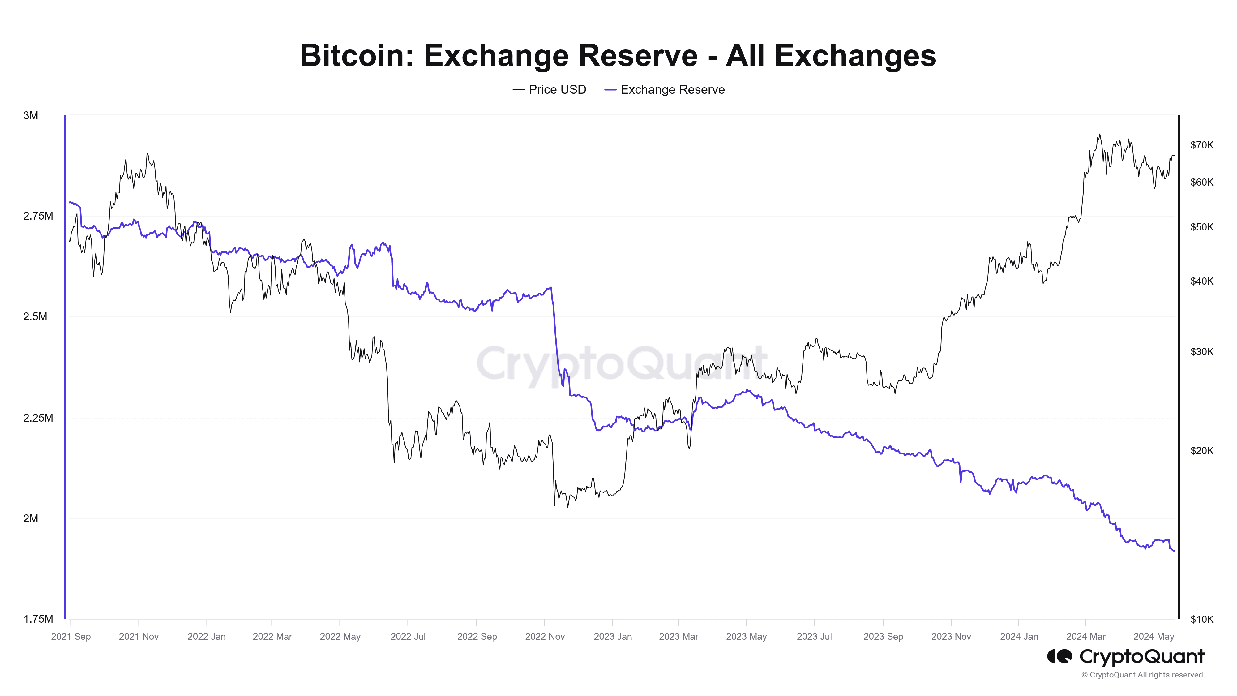 Bitcoin-Exchange-Reserve-All-Exchanges