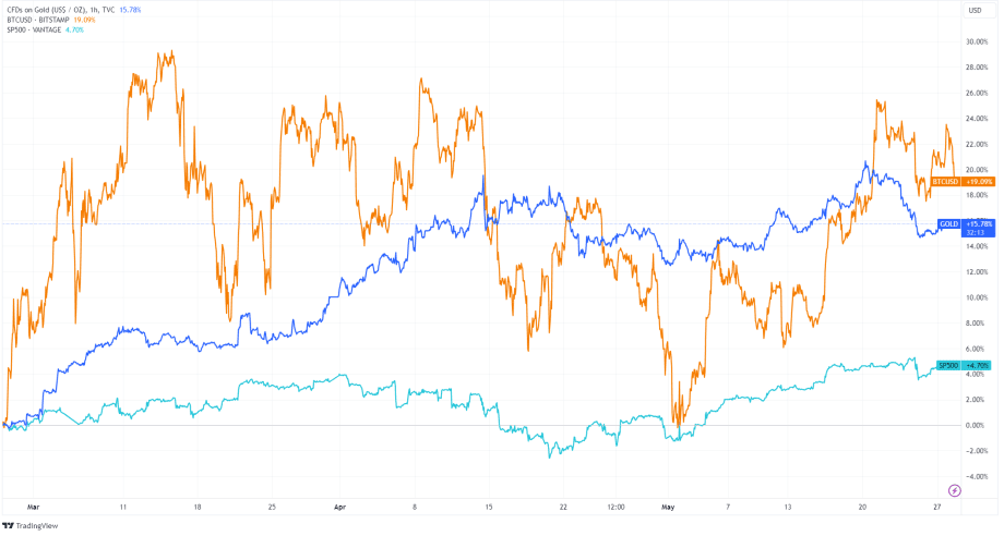 Gold, Bitcoin und S&P500
