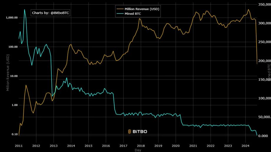 Bitcoin Miner Einnahmen