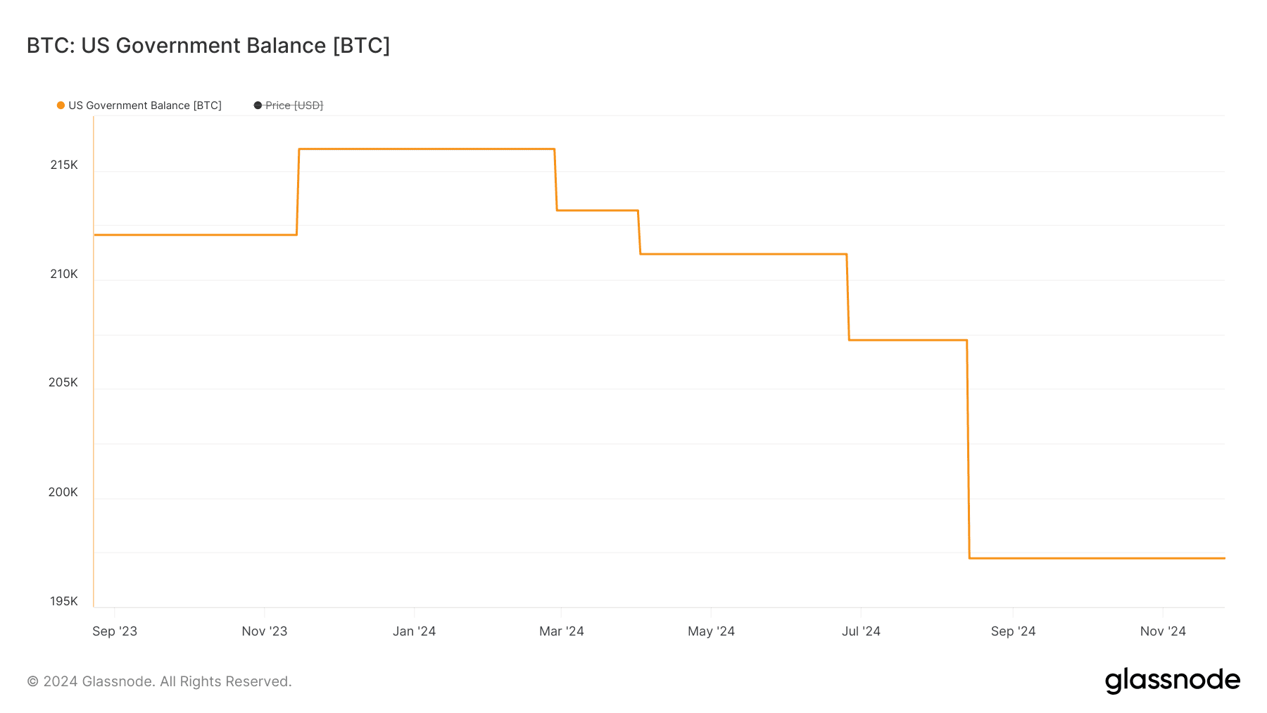 Bitcoin-Bestände der US-Regierung