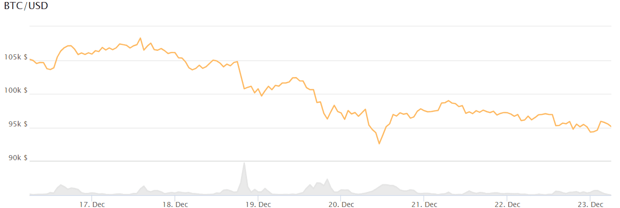 Bitcoin US-Dollar