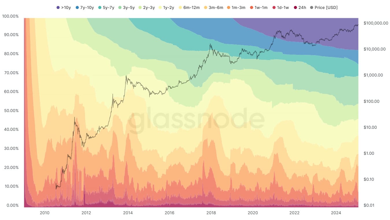 Bitcoin-Metrik enthüllt: Der BTC-Bullrun steht erst am Anfang