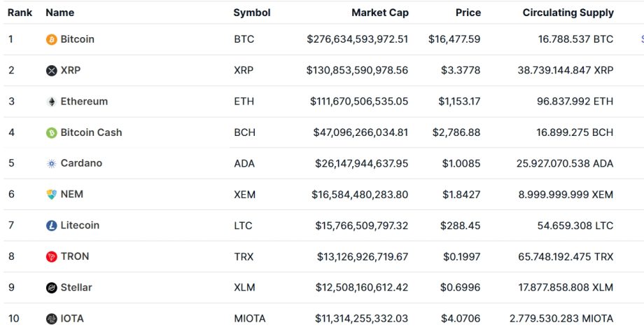 Die Kryptowährungs-Rangliste zeigt die Top 10 nach Marktkapitalisierung, darunter Bitcoin, Ethereum und XRP. Sie bietet Daten zu Symbolen, Marktkapitalisierung, Preis und Umlaufmenge.