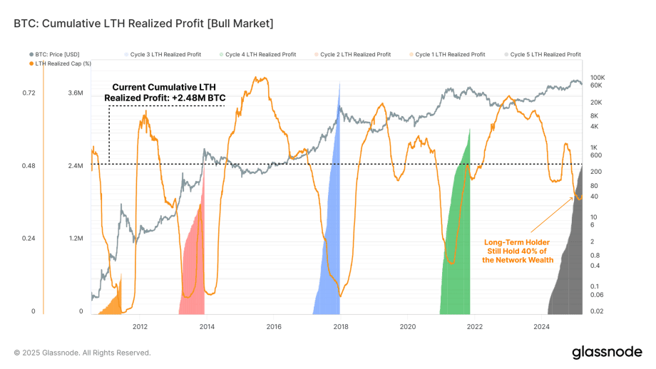 Das Diagramm „BTC: Kumulativer LTH-Realisierungsgewinn [Bullenmarkt]“ veranschaulicht den Bitcoin-Preis, den realisierten Gewinn und die Marktzyklen von 2012 bis 2024. Enthält Anmerkungen zum Vermögen und aktuellen Gewinn der Inhaber.