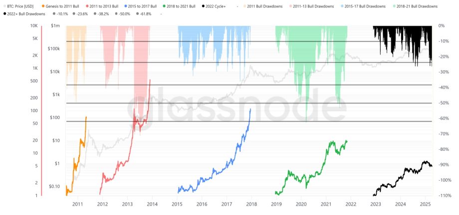 Liniendiagramm, das den Bitcoin-Preis in US-Dollar von 2010 bis 2024 darstellt. Farbige Abschnitte markieren Bullenmarktrückgänge und -zyklen. Die vertikale Achse zeigt den Preis, die horizontale die Jahre an – ein nützliches Tool für alle, die über den Kauf von Bitcoin nachdenken.