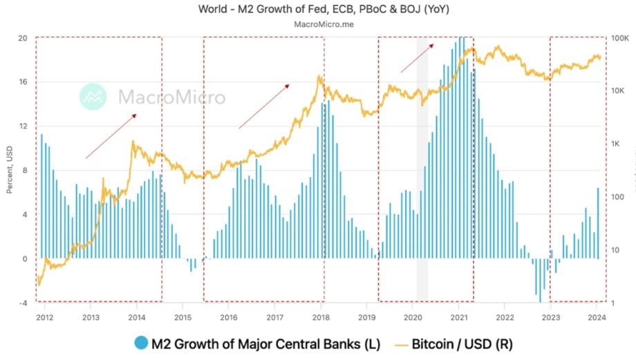 Grafik, die das M2-Wachstum der großen Zentralbanken (blaue Balken) neben dem schwankenden Bitcoin/USD-Kurs (gelbe Linie) von 2012 bis 2024 veranschaulicht. Die Diagramme mit einer doppelten Y-Achse verdeutlichen bemerkenswerte Trends und Schwankungen im Zeitverlauf.