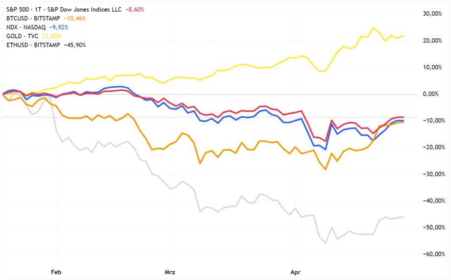 Liniendiagramm, das die Performance von S&P 500, Bitcoin, NASDAQ, Gold und Krypto-Vermögenswerten wie Ethereum von Februar bis April vergleicht und den Rückgang aller Vermögenswerte zeigt, wobei Ethereum am stärksten fiel.