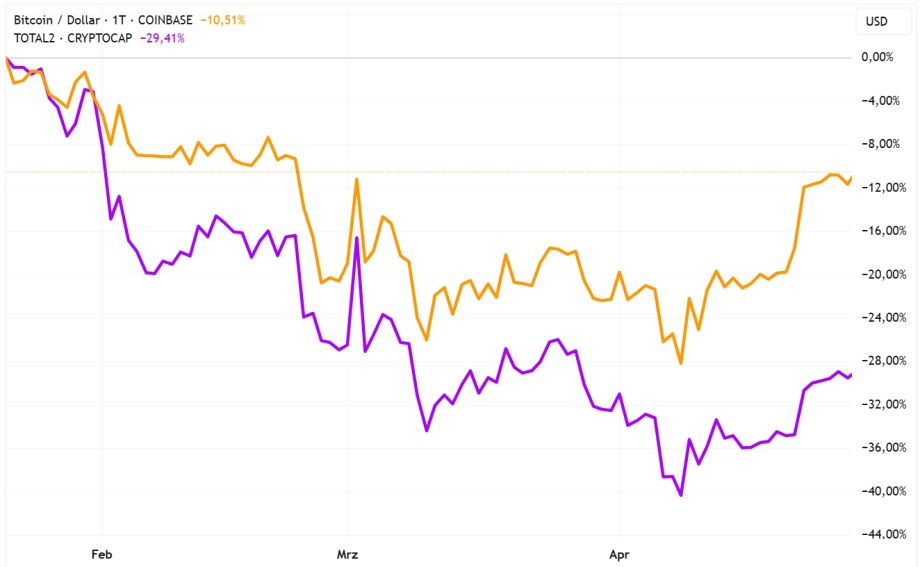 Liniendiagramm, das die Marktkapitalisierung von Bitcoin (orange) und der gesamten Kryptowährung (lila) in USD zeigt. Beide sind von Februar bis April rückläufig, wobei Bitcoin bei -10,51 % und die Gesamtkapitalisierung von Kryptowährungen bei -29,41 % liegt.