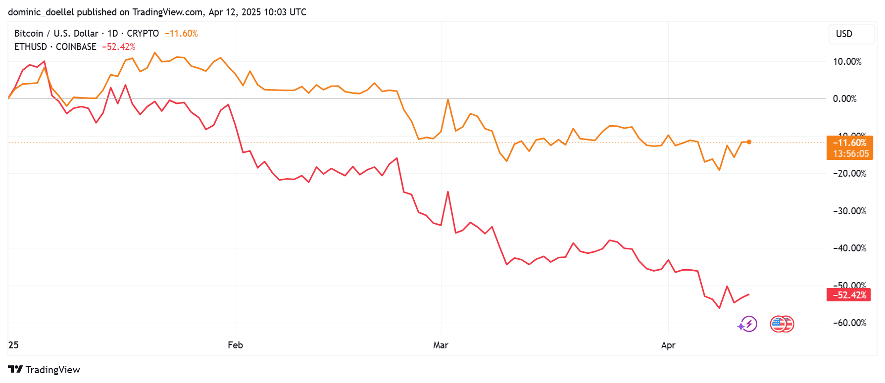 Ein Liniendiagramm, das die Performance von Bitcoin-ETFs (orange) und Ethereum (rot) gegenüber dem US-Dollar von Januar bis April vergleicht, zeigt, dass beide Kryptowährungen insgesamt Rückgänge verzeichnen, obwohl Bitcoin einen seiner niedrigsten Abflüsse aller Zeiten aufweist.