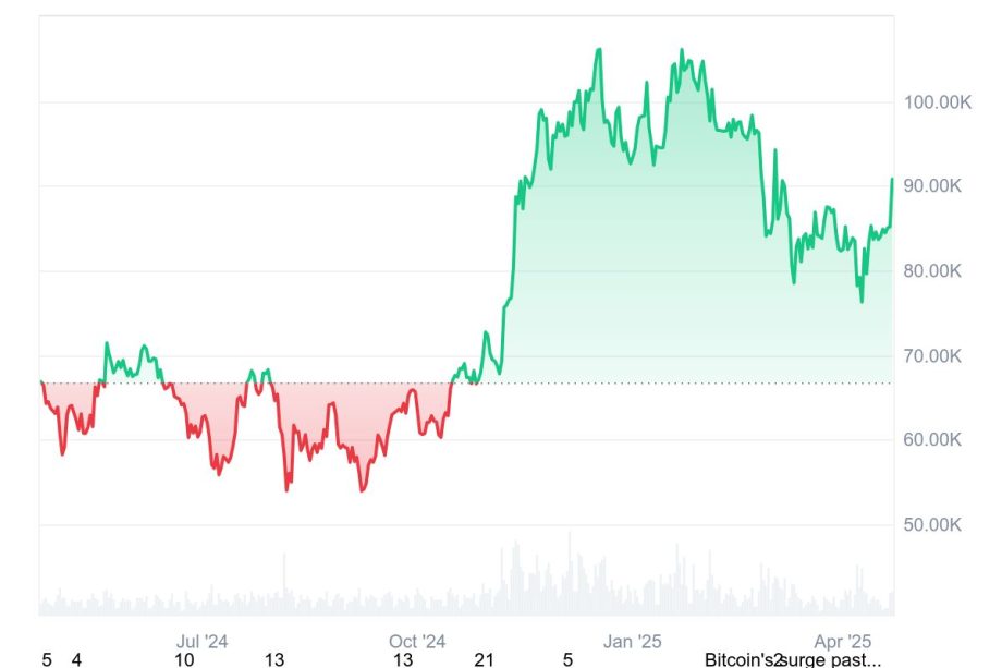 Ein Liniendiagramm zeigt, dass der Bitcoin-Preis zwischen 50.000 und 95.000 schwankt und zwischen Mai 2024 und April 2025 einen Höchststand von etwa 90.000 US-Dollar erreicht, mit einem deutlichen Wachstum nach November 2024.