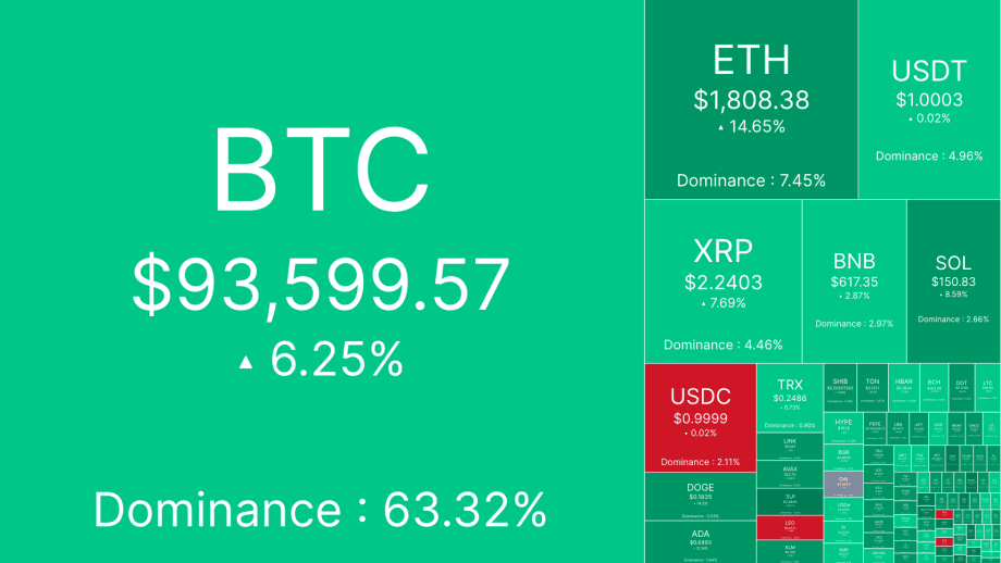 Eine Heatmap des Kryptowährungsmarktes zeigt BTC bei 93.599,57 $ mit 6,25 % Wachstum und 63,32 % Dominanz; ETH, USDT, XRP, BNB, SOL, USDC und TRX werden ebenfalls mit Preisen und Statistiken angezeigt.