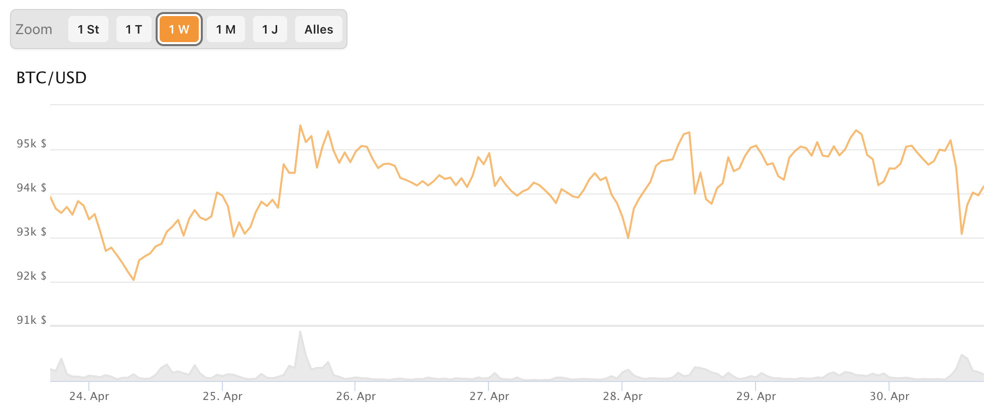 Liniendiagramm, das den Bitcoin-Wechselkurs (BTC/USD) zeigt, der Ende April innerhalb einer Woche zwischen etwa 92.000 und 96.000 schwankt, wobei das Handelsvolumen darunter liegt – was die Marktaktivität in den USA hervorhebt.