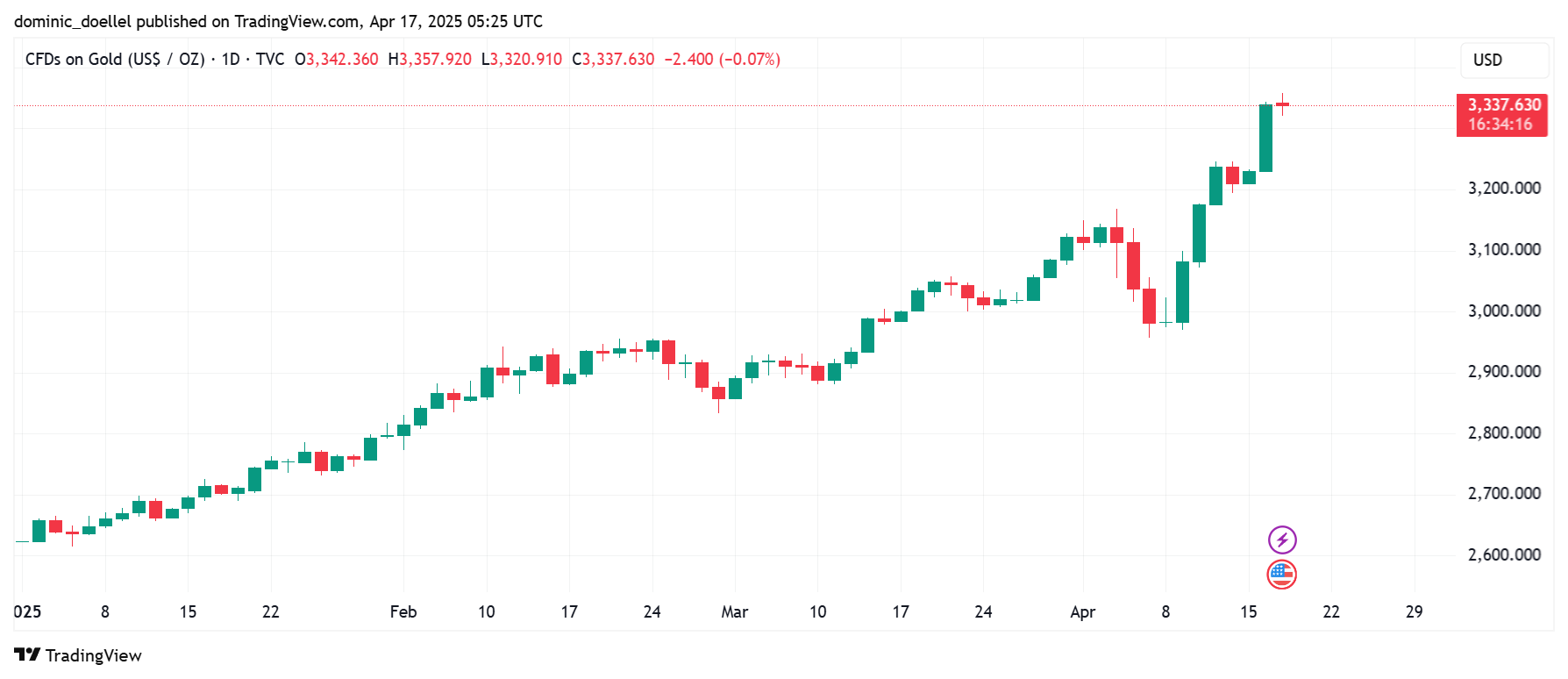 Ein Candlestick-Chart, das einen stetigen Aufwärtstrend beim Preis von CFDs auf Gold (USD) von Ende Januar bis Mitte April 2023 zeigt und bei 3.327,630 USD endet, ähnlich den Trends, die bei Bitcoin während Gewinnperioden zu beobachten waren.