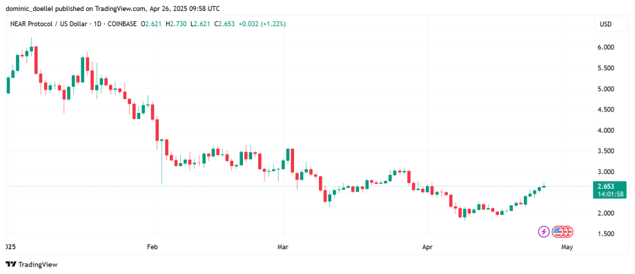 Liniendiagramm, das die Preisbewegung des NEAR-Protokolls (NEAR) zum US-Dollar (USD) von Januar bis April 2023 zeigt, mit einem Abwärtstrend, gefolgt von einem jüngsten Aufwärtstrend auf 2,653 USD angesichts des steigenden Interesses an Bitwise und potenziellen NEAR-ETF-Entwicklungen.