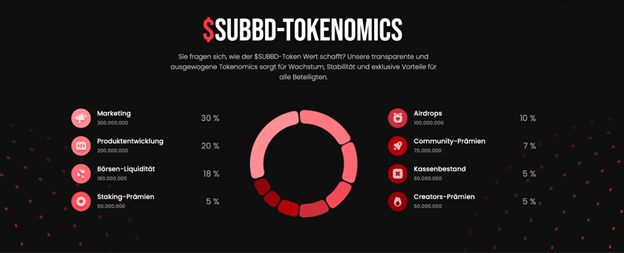 Diagramm der SUBBD-Tokenomics, das ein kreisförmiges Diagramm mit BTCBULL-Motiven zeigt, mit farbcodierten Segmenten für Marketing, Produktentwicklung, Börsenliquidität, Staking-Belohnungen, Airdrops, Community-Belohnungen, Treasury und Creator-Belohnungen.