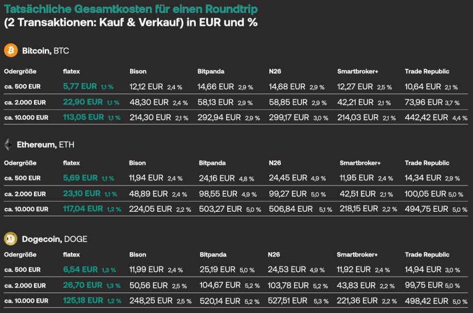 Tabelle zum Vergleich der gesamten Roundtrip-Kosten (Kauf & Verkauf) von Bitcoin, Ethereum und Dogecoin auf Plattformen wie flatex in EUR und Prozent, für Kaufbeträge von 500, 2.500 und 5.000 EUR.