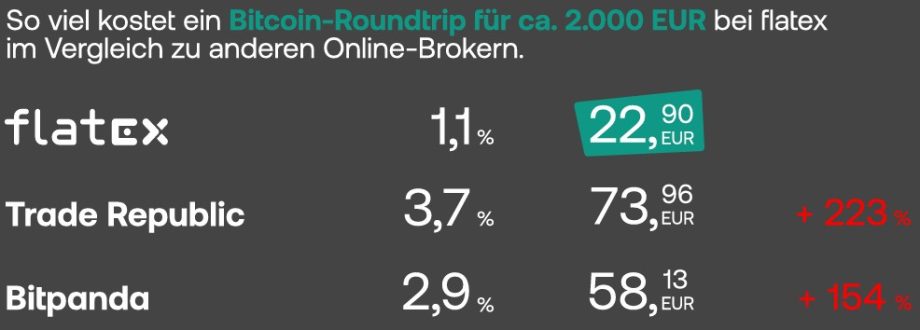 Vergleichstabelle mit den Bitcoin-Roundtrip-Gebühren für 2.000 €: flatex mit 1,1 % (22,90 €), deutlich niedriger als Trade Republic mit 3,7 % (73,96 €, +223 %) und Bitpanda mit 2,9 % (58,13 €, +154 %).