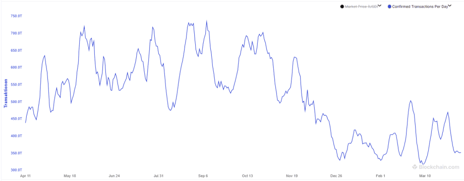 Das Liniendiagramm zeigt die täglich bestätigten Transaktionen von April bis März, wobei die Schwankungen etwa im Juni ihren Höhepunkt erreichen und bis März zurückgehen. Es spiegelt die Trends bei der Bitcoin-Nutzung inmitten zunehmender Diskussionen über die Entdollarisierung wider.