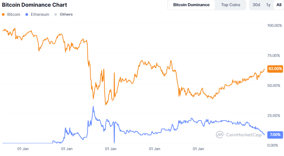 Das Bitcoin-Dominanzdiagramm zeigt die Schwankungen vom 1. Januar bis heute. Die orange Linie steht für Bitcoin, die blaue für Ethereum und andere und endet bei 62 % bzw. 7 %.