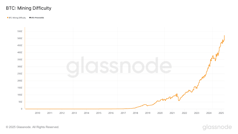 Liniendiagramm, das den Anstieg der Schwierigkeit beim Bitcoin-Mining von 2009 bis 2025 zeigt, mit einem deutlichen Anstieg ab etwa 2016 (in Orange dargestellt).