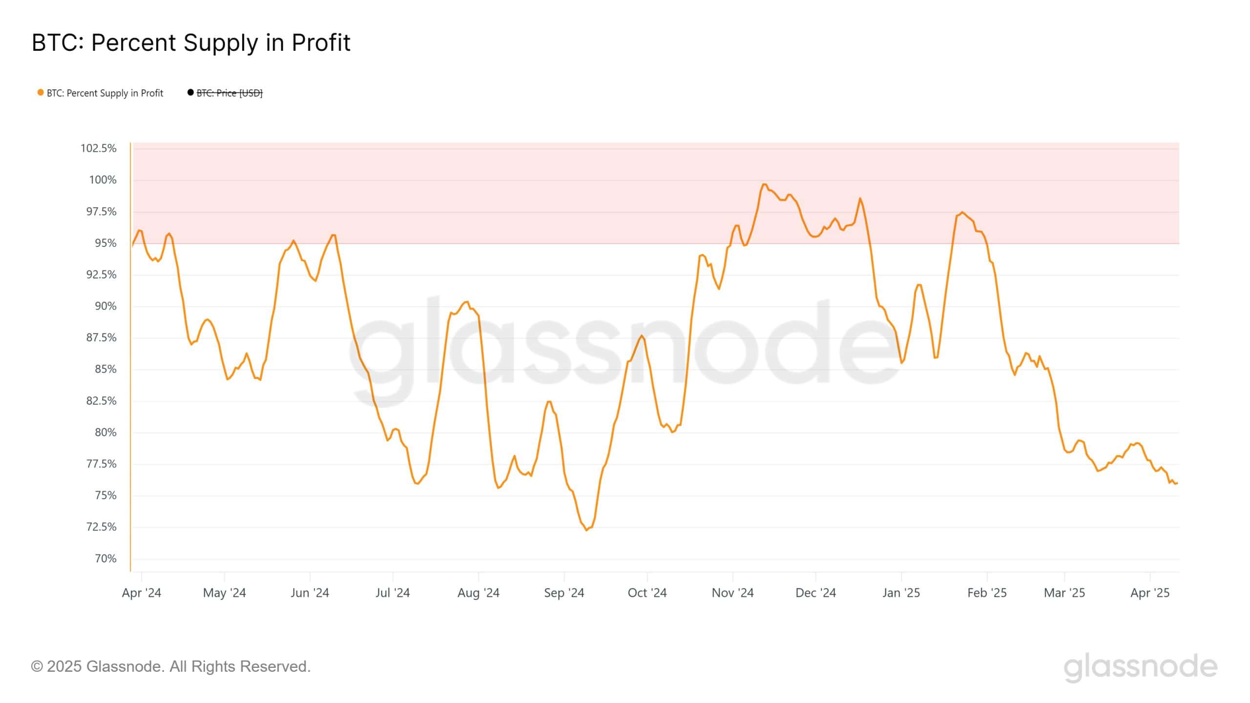 Liniendiagramm, das den prozentualen Anteil des BTC-Angebots am Gewinn von April 2022 bis April 2025 zeigt. Der Prozentsatz schwankt zwischen 70 % und 90 %, mit einem Höchststand von etwa 95 % im Jahr 2022 und einem Rückgang auf etwa 72 % im Jahr 2025.