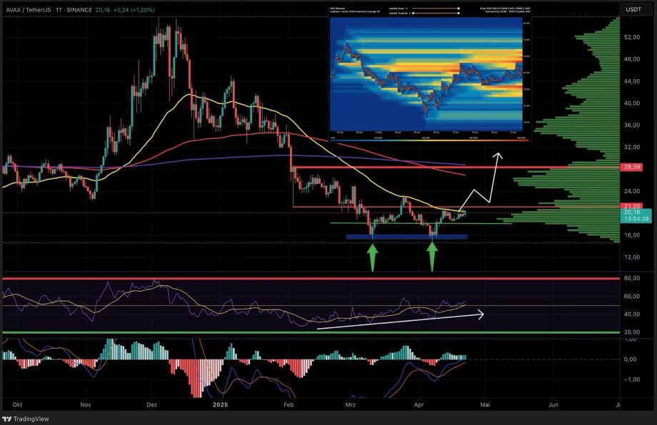 AAVE/USDT- und AVAX-Preisdiagramm mit technischen Indikatoren, Aufwärtstrendsignalen, Volumenprofil und einer Heatmap, die die Liquidität des Auftragsbuchs zeigt; kommentierte Pfeile deuten auf einen möglichen Preisanstieg hin.