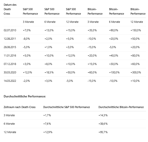 Tabelle mit der Performance von S&P 500 und Bitcoin 3, 6 und 12 Monate nach mehreren Todeskreuz-Daten sowie der durchschnittlichen Performance für jeden Zeitraum.