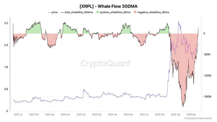 Liniendiagramm, das den XRP-Whale-Flow 30DMA von Juli 2022 bis Mai 2025 zeigt, wobei der Preis in Blau und positive/negative Whale-Flows durch grüne bzw. rote Schattierung angezeigt werden.