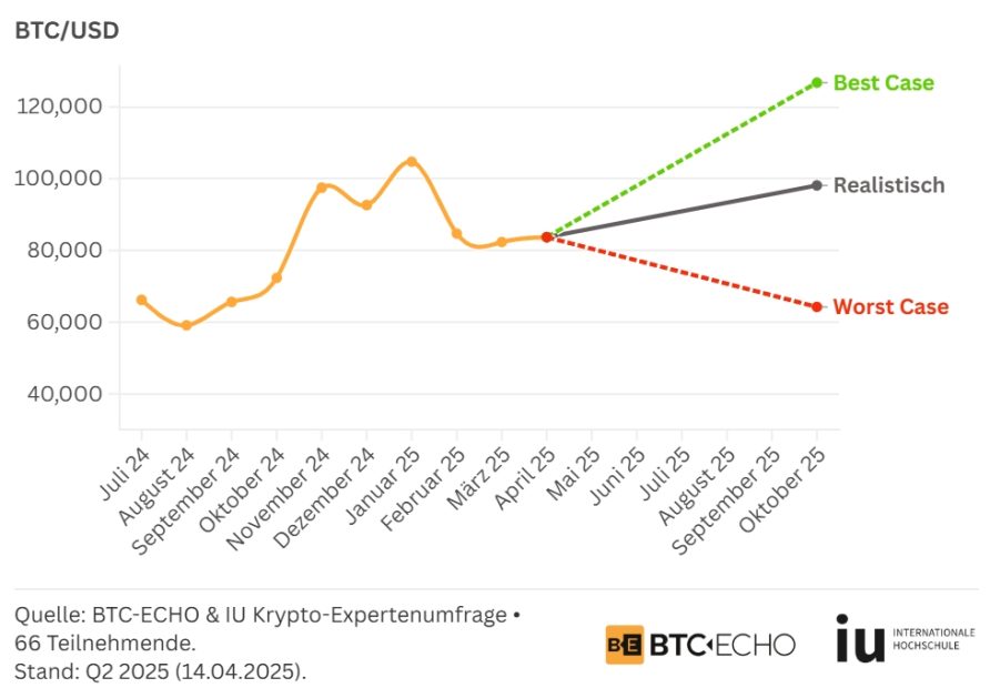 Liniendiagramm, das die Preisentwicklung von Bitcoin (BTC/USD) von Juli 2024 bis Oktober 2025 veranschaulicht, mit Prognosen für das beste, realistischste und schlimmste Szenario ab April 2025.